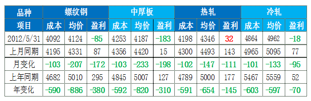 ��Ʒ�ֳɱ�ӯ������