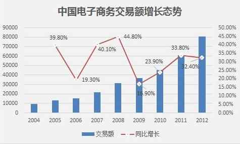 2012年中国电子商务交易总额突破8万亿